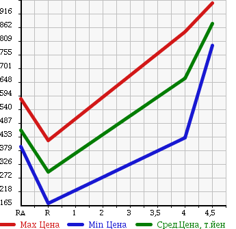 Аукционная статистика: График изменения цены HONDA N BOX+CUSTOM 2012 JF1 в зависимости от аукционных оценок