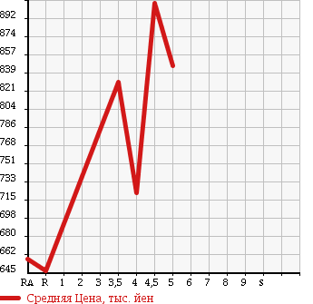 Аукционная статистика: График изменения цены HONDA N BOX+CUSTOM 2013 JF1 в зависимости от аукционных оценок