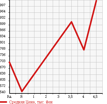 Аукционная статистика: График изменения цены HONDA N BOX+CUSTOM 2014 JF1 в зависимости от аукционных оценок