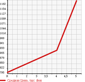 Аукционная статистика: График изменения цены HONDA N BOX+CUSTOM 2015 JF1 в зависимости от аукционных оценок