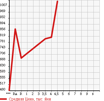 Аукционная статистика: График изменения цены HONDA N BOX CUSTOM 2012 JF2 в зависимости от аукционных оценок