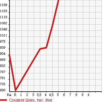 Аукционная статистика: График изменения цены HONDA N BOX CUSTOM 2013 JF2 в зависимости от аукционных оценок