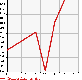 Аукционная статистика: График изменения цены HONDA N BOX CUSTOM 2014 JF2 в зависимости от аукционных оценок