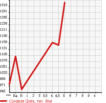 Аукционная статистика: График изменения цены HONDA N BOX CUSTOM 2015 JF2 в зависимости от аукционных оценок