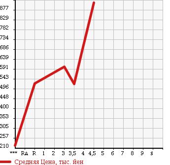 Аукционная статистика: График изменения цены HONDA N BOX + 2012 JF2 в зависимости от аукционных оценок