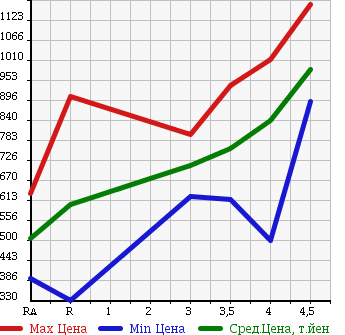 Аукционная статистика: График изменения цены HONDA N BOX + 2013 JF2 в зависимости от аукционных оценок