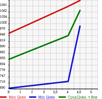 Аукционная статистика: График изменения цены HONDA N BOX + 2015 JF2 в зависимости от аукционных оценок
