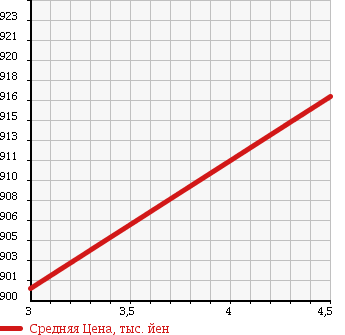 Аукционная статистика: График изменения цены HONDA N BOX+CUSTOM 2012 JF2 в зависимости от аукционных оценок