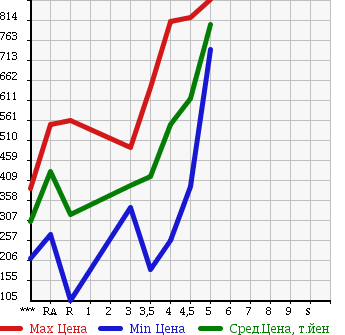 Аукционная статистика: График изменения цены HONDA N-ONE 2012 JG1 в зависимости от аукционных оценок