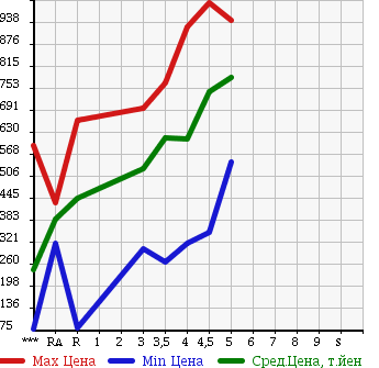 Аукционная статистика: График изменения цены HONDA N-ONE 2014 JG1 в зависимости от аукционных оценок