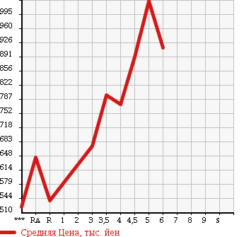 Аукционная статистика: График изменения цены HONDA N-ONE 2015 JG1 в зависимости от аукционных оценок