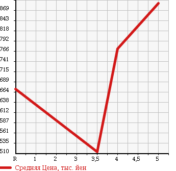 Аукционная статистика: График изменения цены HONDA N-ONE 2015 JG2 в зависимости от аукционных оценок