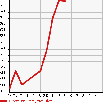 Аукционная статистика: График изменения цены HONDA N-WGN 2013 JH1 в зависимости от аукционных оценок