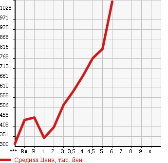 Аукционная статистика: График изменения цены HONDA N-WGN 2014 JH1 в зависимости от аукционных оценок