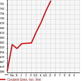 Аукционная статистика: График изменения цены HONDA N-WGN 2015 JH1 в зависимости от аукционных оценок