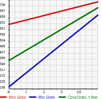 Аукционная статистика: График изменения цены HONDA N-WGN 2013 JH2 в зависимости от аукционных оценок