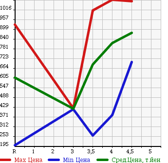 Аукционная статистика: График изменения цены HONDA N-WGN 2014 JH2 в зависимости от аукционных оценок