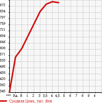 Аукционная статистика: График изменения цены HONDA N-WGN 2015 JH2 в зависимости от аукционных оценок