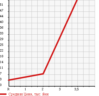 Аукционная статистика: График изменения цены HONDA TODAY 1995 JW3 в зависимости от аукционных оценок