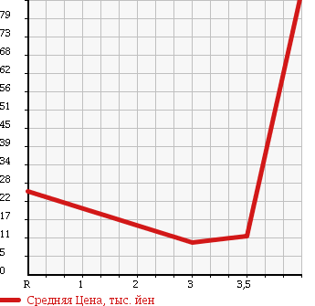 Аукционная статистика: График изменения цены HONDA TODAY 1996 JW3 в зависимости от аукционных оценок