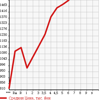 Аукционная статистика: График изменения цены HONDA S660 2015 JW5 в зависимости от аукционных оценок