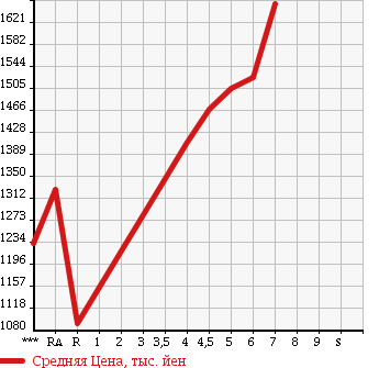 Аукционная статистика: График изменения цены HONDA S660 2016 JW5 в зависимости от аукционных оценок