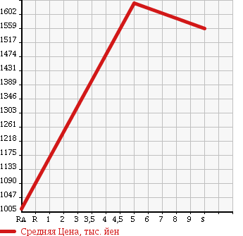 Аукционная статистика: График изменения цены HONDA S660 2018 JW5 в зависимости от аукционных оценок