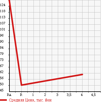 Аукционная статистика: График изменения цены HONDA LEGEND 1993 KA7 в зависимости от аукционных оценок