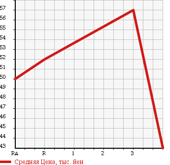 Аукционная статистика: График изменения цены HONDA LEGEND 1996 KA9 в зависимости от аукционных оценок