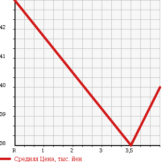Аукционная статистика: График изменения цены HONDA LEGEND 1997 KA9 в зависимости от аукционных оценок