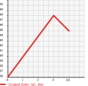 Аукционная статистика: График изменения цены HONDA LEGEND 1998 KA9 в зависимости от аукционных оценок