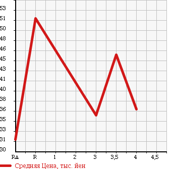 Аукционная статистика: График изменения цены HONDA LEGEND 1999 KA9 в зависимости от аукционных оценок