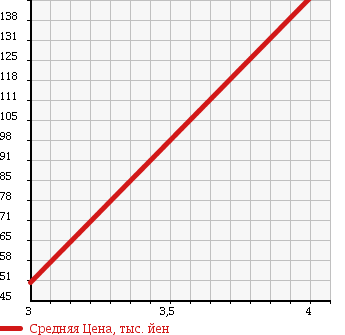 Аукционная статистика: График изменения цены HONDA LEGEND 2000 KA9 в зависимости от аукционных оценок