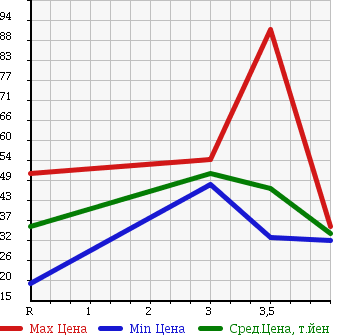 Аукционная статистика: График изменения цены HONDA LEGEND 2001 KA9 в зависимости от аукционных оценок