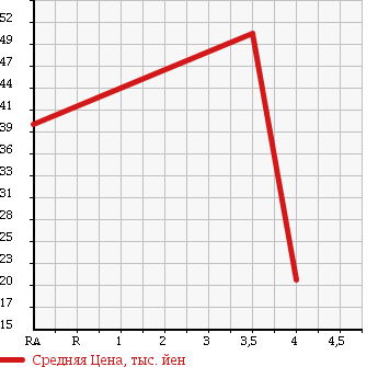 Аукционная статистика: График изменения цены HONDA LEGEND 2002 KA9 в зависимости от аукционных оценок