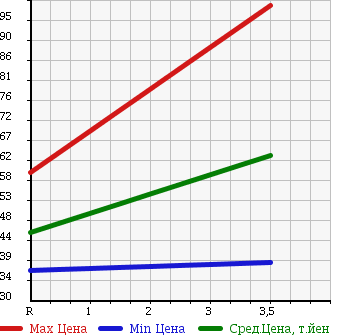 Аукционная статистика: График изменения цены HONDA LEGEND 2003 KA9 в зависимости от аукционных оценок