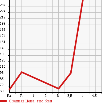 Аукционная статистика: График изменения цены HONDA LEGEND 2007 KB1 в зависимости от аукционных оценок