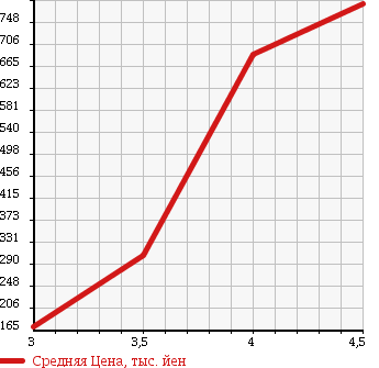 Аукционная статистика: График изменения цены HONDA LEGEND 2009 KB2 в зависимости от аукционных оценок