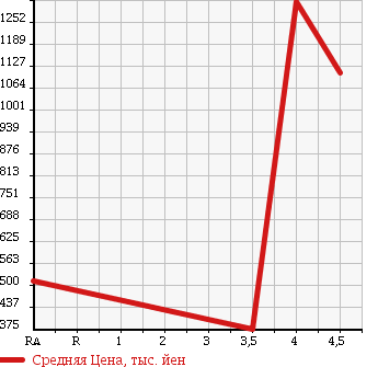 Аукционная статистика: График изменения цены HONDA LEGEND 2010 KB2 в зависимости от аукционных оценок