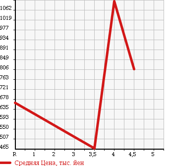 Аукционная статистика: График изменения цены HONDA LEGEND 2011 KB2 в зависимости от аукционных оценок