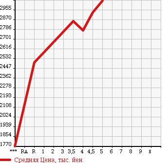 Аукционная статистика: График изменения цены HONDA LEGEND 2015 KC2 в зависимости от аукционных оценок