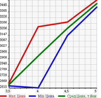 Аукционная статистика: График изменения цены HONDA LEGEND 2016 KC2 в зависимости от аукционных оценок