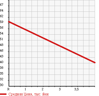 Аукционная статистика: График изменения цены HONDA DOMANI 1993 MA4 в зависимости от аукционных оценок