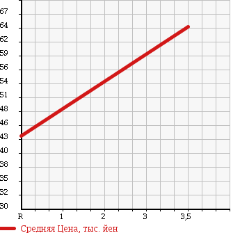 Аукционная статистика: График изменения цены HONDA DOMANI 1994 MA7 в зависимости от аукционных оценок
