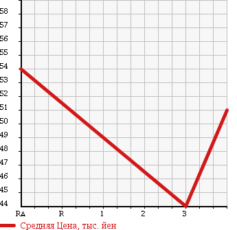 Аукционная статистика: График изменения цены HONDA DOMANI 1995 MA7 в зависимости от аукционных оценок