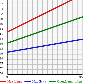 Аукционная статистика: График изменения цены HONDA DOMANI 1997 MB3 в зависимости от аукционных оценок