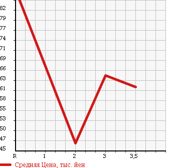 Аукционная статистика: График изменения цены HONDA DOMANI 1997 MB4 в зависимости от аукционных оценок