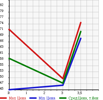 Аукционная статистика: График изменения цены HONDA DOMANI 1999 MB4 в зависимости от аукционных оценок