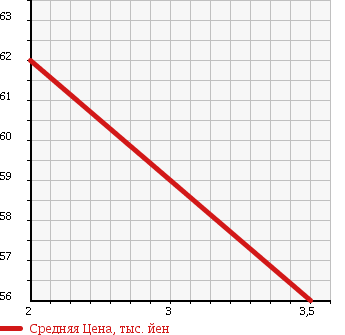 Аукционная статистика: График изменения цены HONDA DOMANI 2000 MB4 в зависимости от аукционных оценок