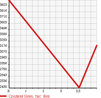 Аукционная статистика: График изменения цены HONDA NSX 1992 NA1 в зависимости от аукционных оценок